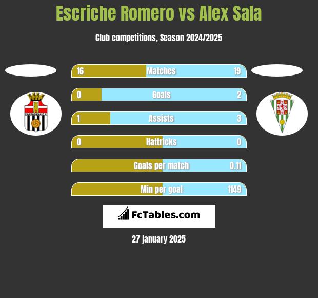 Escriche Romero vs Alex Sala h2h player stats