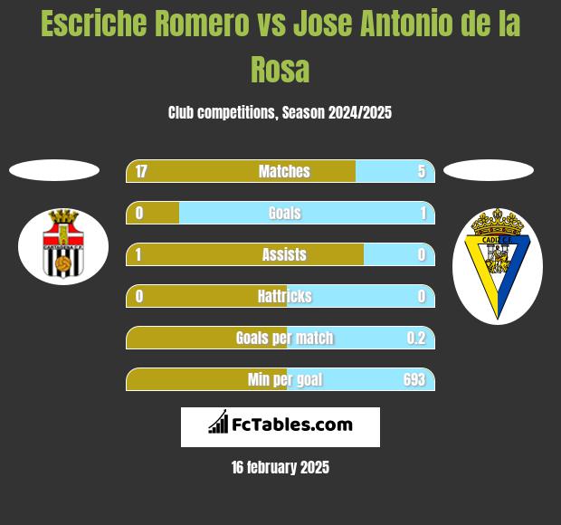 Escriche Romero vs Jose Antonio de la Rosa h2h player stats