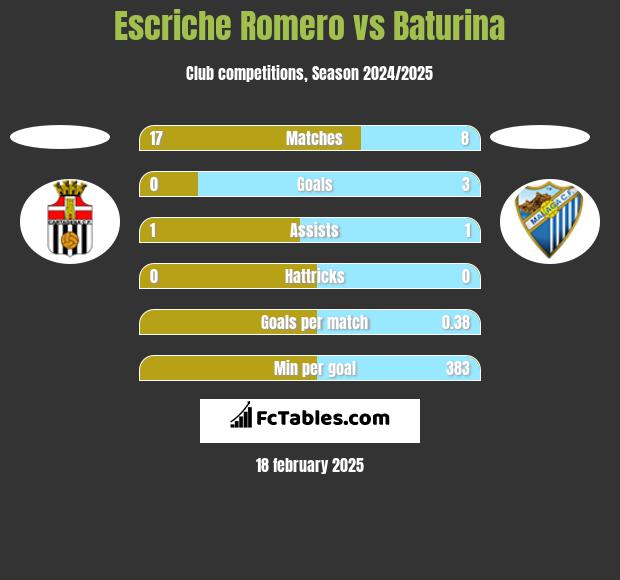 Escriche Romero vs Baturina h2h player stats