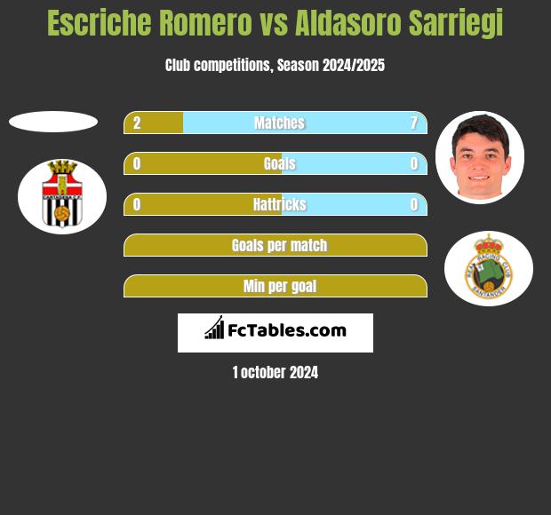 Escriche Romero vs Aldasoro Sarriegi h2h player stats