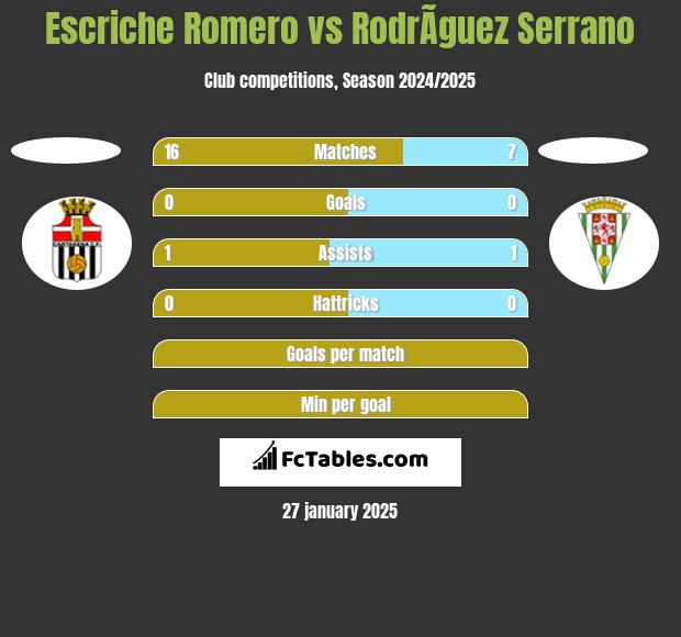 Escriche Romero vs RodrÃ­guez Serrano h2h player stats