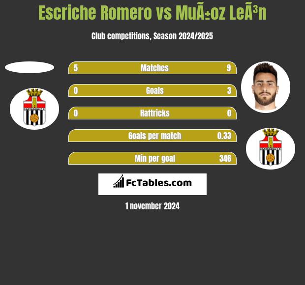 Escriche Romero vs MuÃ±oz LeÃ³n h2h player stats