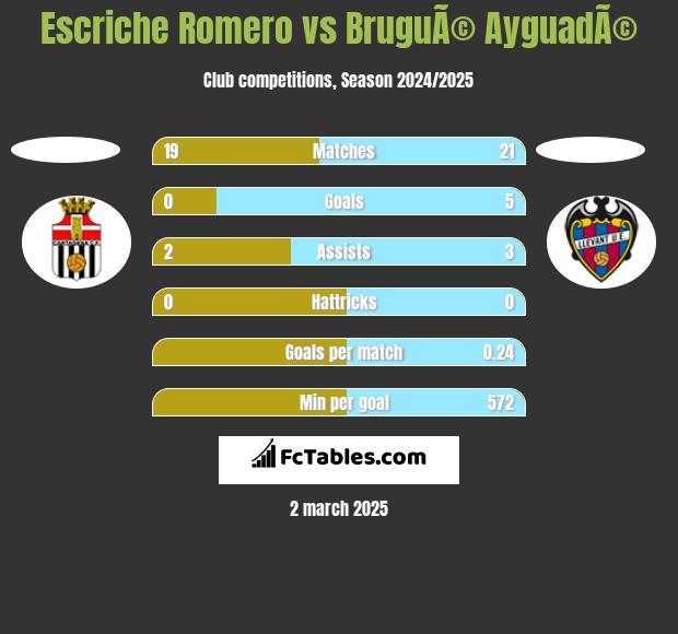 Escriche Romero vs BruguÃ© AyguadÃ© h2h player stats