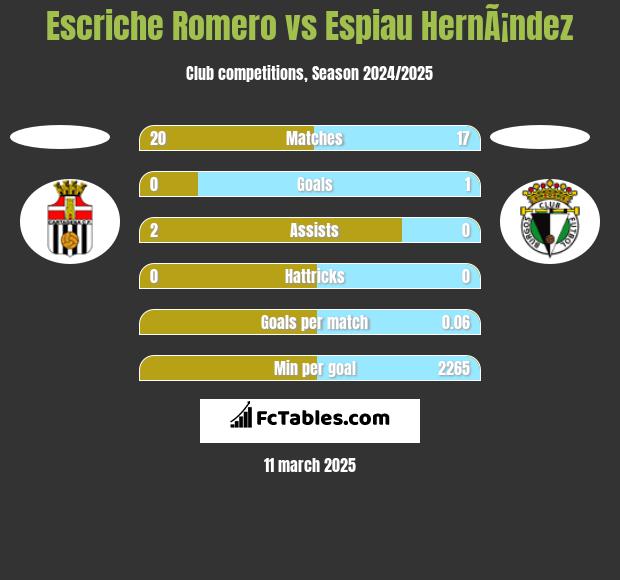 Escriche Romero vs Espiau HernÃ¡ndez h2h player stats