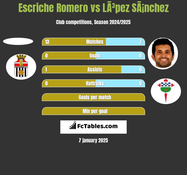 Escriche Romero vs LÃ³pez SÃ¡nchez h2h player stats