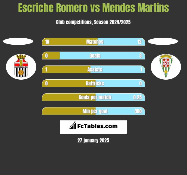 Escriche Romero vs Mendes Martins h2h player stats