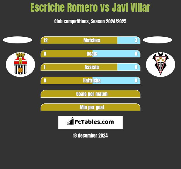 Escriche Romero vs Javi Villar h2h player stats