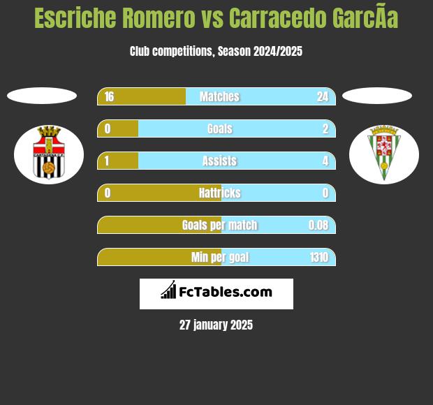 Escriche Romero vs Carracedo GarcÃ­a h2h player stats