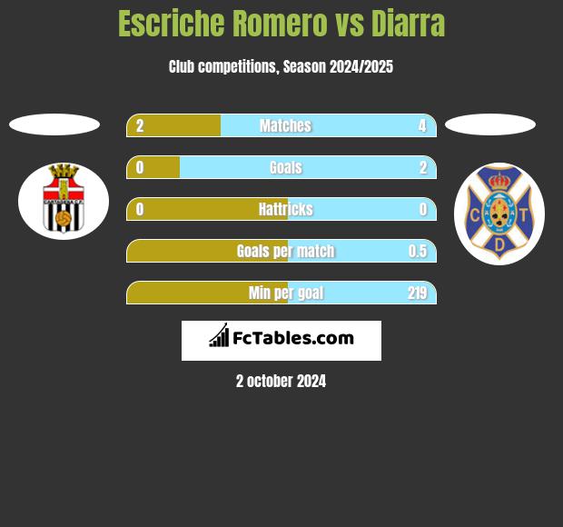 Escriche Romero vs Diarra h2h player stats