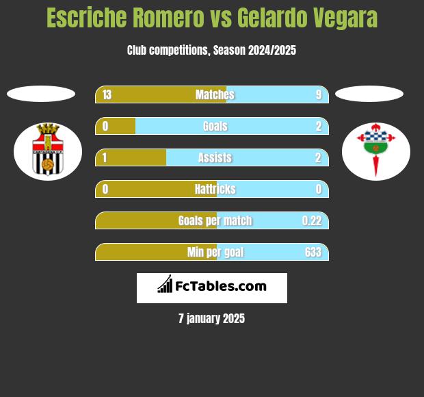 Escriche Romero vs Gelardo Vegara h2h player stats