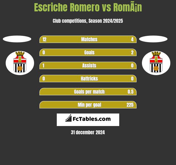 Escriche Romero vs RomÃ¡n h2h player stats