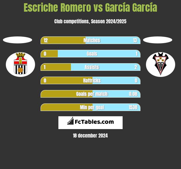 Escriche Romero vs García García h2h player stats