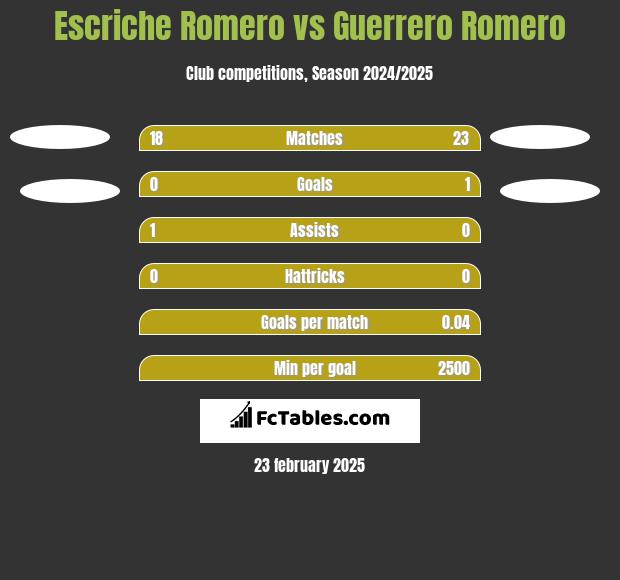 Escriche Romero vs Guerrero Romero h2h player stats