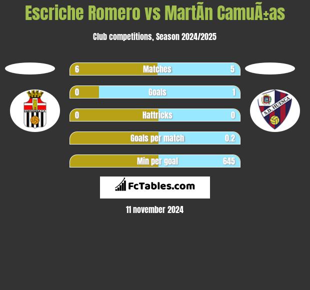 Escriche Romero vs MartÃ­n CamuÃ±as h2h player stats