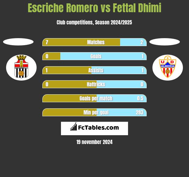 Escriche Romero vs Fettal Dhimi h2h player stats