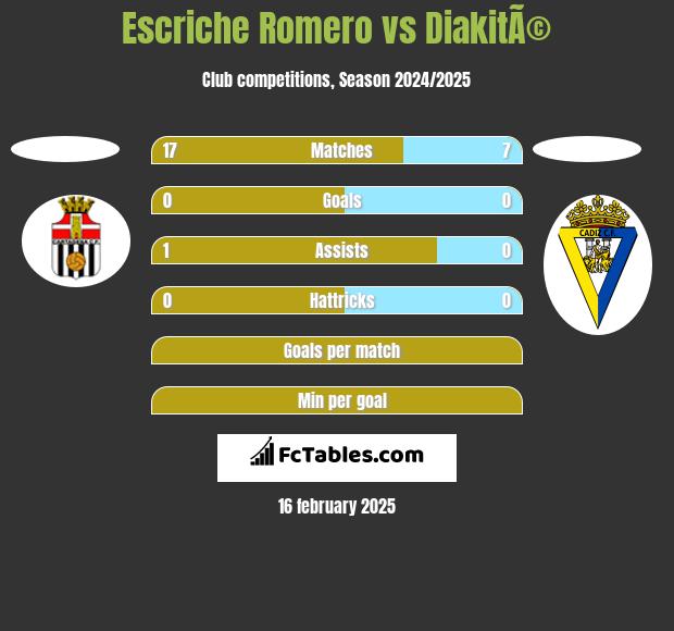 Escriche Romero vs DiakitÃ© h2h player stats