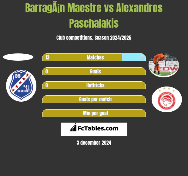 BarragÃ¡n Maestre vs Alexandros Paschalakis h2h player stats