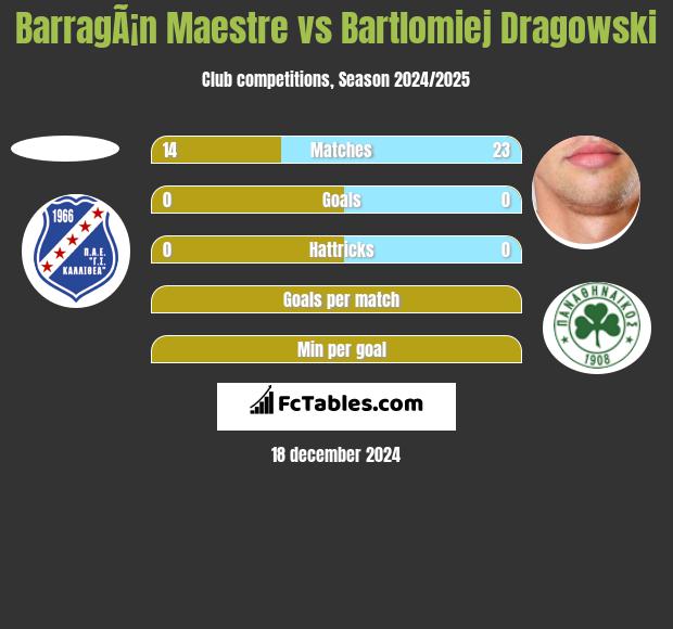 BarragÃ¡n Maestre vs Bartłomiej Drągowski h2h player stats