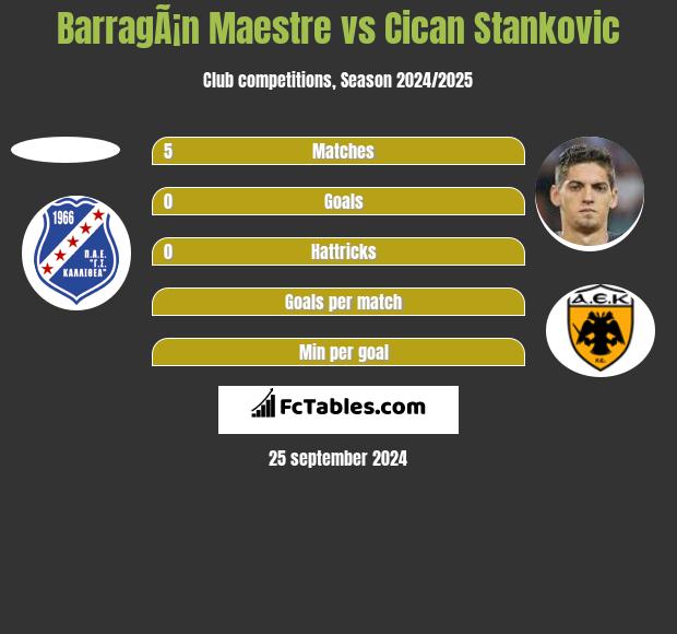 BarragÃ¡n Maestre vs Cican Stankovic h2h player stats