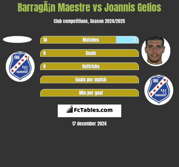 BarragÃ¡n Maestre vs Joannis Gelios h2h player stats