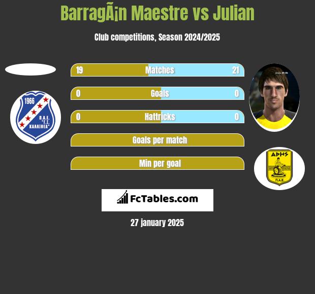 BarragÃ¡n Maestre vs Julian h2h player stats