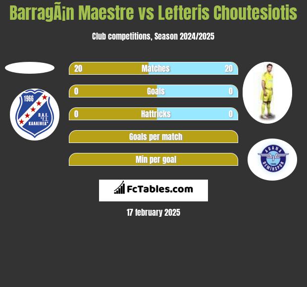 BarragÃ¡n Maestre vs Lefteris Choutesiotis h2h player stats