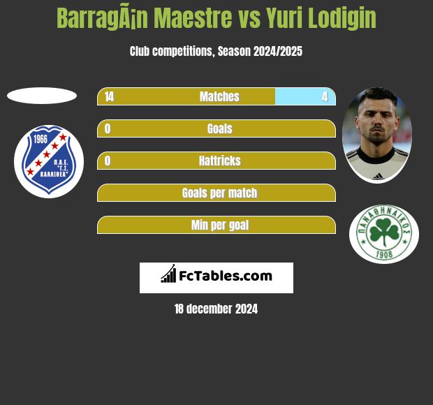 BarragÃ¡n Maestre vs Jurij Łodygin h2h player stats