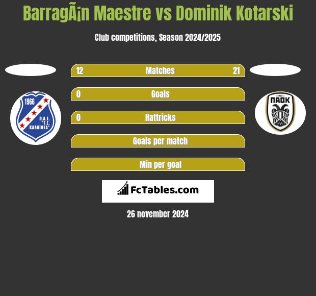 BarragÃ¡n Maestre vs Dominik Kotarski h2h player stats