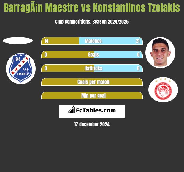 BarragÃ¡n Maestre vs Konstantinos Tzolakis h2h player stats