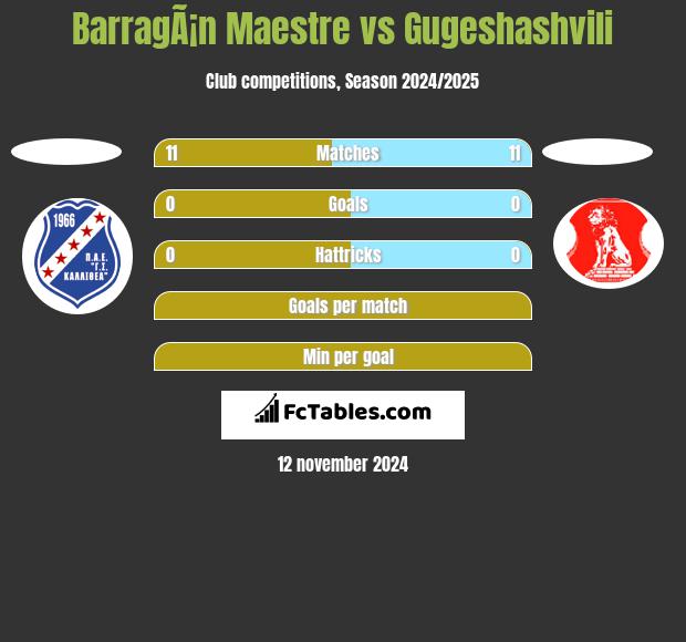 BarragÃ¡n Maestre vs Gugeshashvili h2h player stats