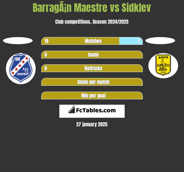 BarragÃ¡n Maestre vs Sidklev h2h player stats