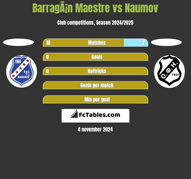 BarragÃ¡n Maestre vs Naumov h2h player stats