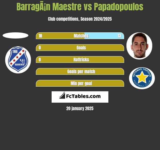 BarragÃ¡n Maestre vs Papadopoulos h2h player stats