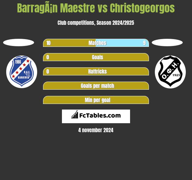 BarragÃ¡n Maestre vs Christogeorgos h2h player stats