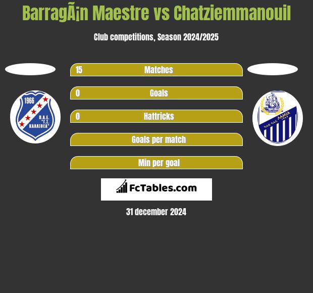 BarragÃ¡n Maestre vs Chatziemmanouil h2h player stats