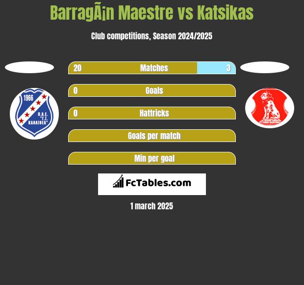 BarragÃ¡n Maestre vs Katsikas h2h player stats