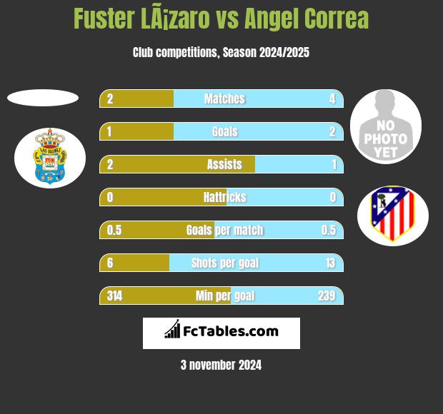 Fuster LÃ¡zaro vs Angel Correa h2h player stats