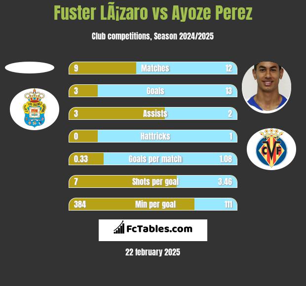 Fuster LÃ¡zaro vs Ayoze Perez h2h player stats