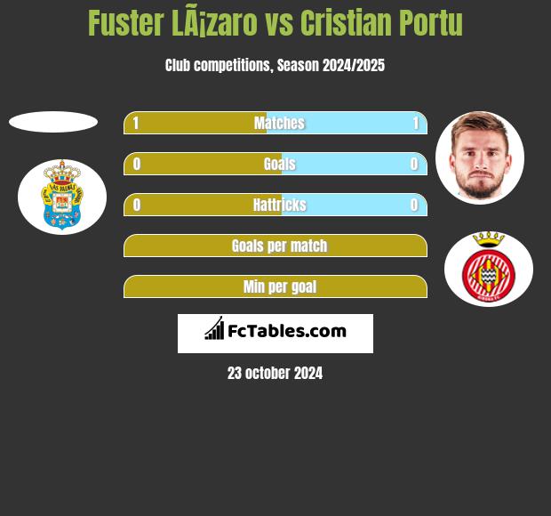 Fuster LÃ¡zaro vs Cristian Portu h2h player stats