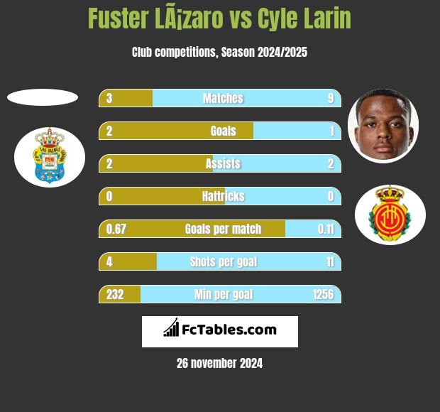 Fuster LÃ¡zaro vs Cyle Larin h2h player stats