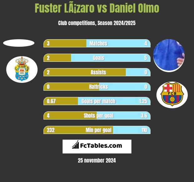 Fuster LÃ¡zaro vs Daniel Olmo h2h player stats