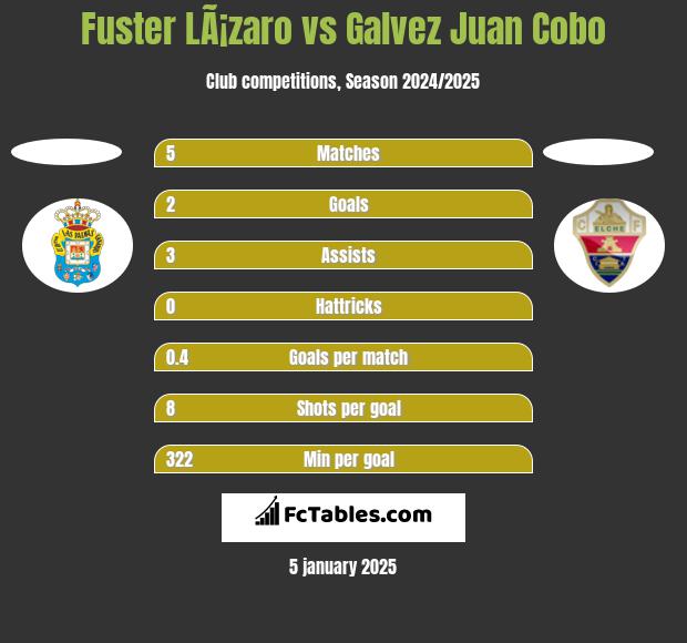 Fuster LÃ¡zaro vs Galvez Juan Cobo h2h player stats