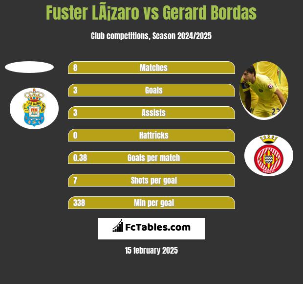 Fuster LÃ¡zaro vs Gerard Bordas h2h player stats