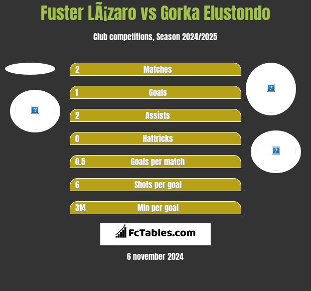 Fuster LÃ¡zaro vs Gorka Elustondo h2h player stats