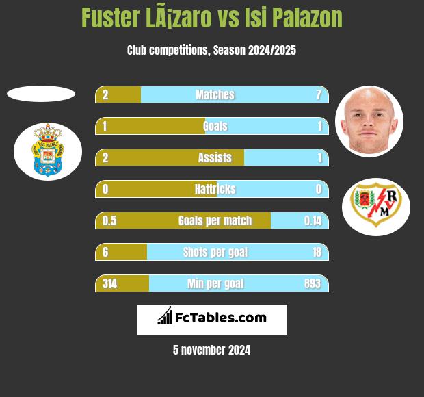 Fuster LÃ¡zaro vs Isi Palazon h2h player stats