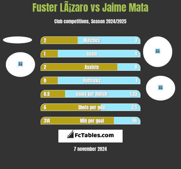 Fuster LÃ¡zaro vs Jaime Mata h2h player stats