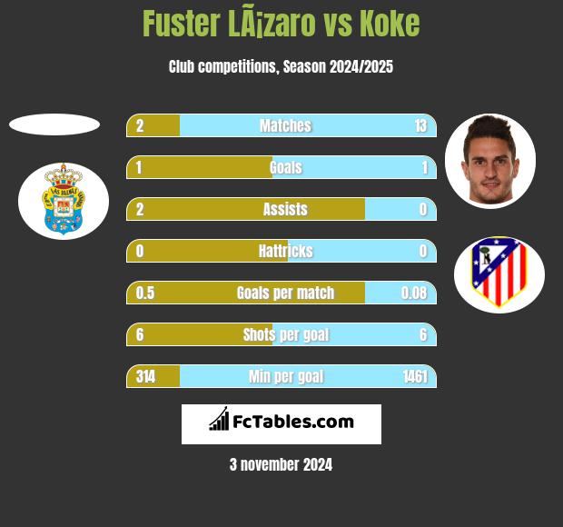 Fuster LÃ¡zaro vs Koke h2h player stats