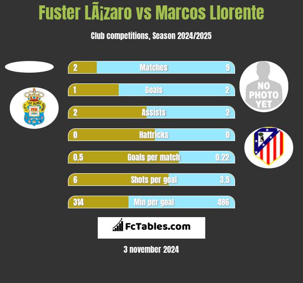 Fuster LÃ¡zaro vs Marcos Llorente h2h player stats