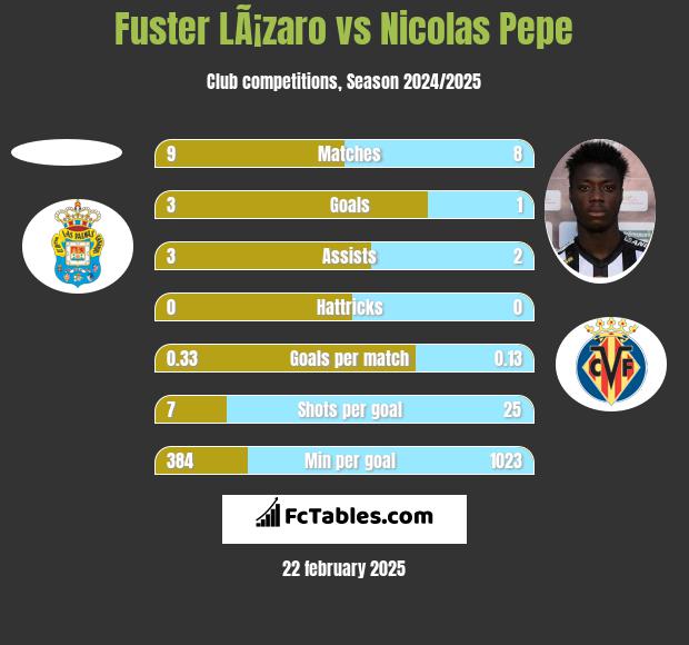 Fuster LÃ¡zaro vs Nicolas Pepe h2h player stats