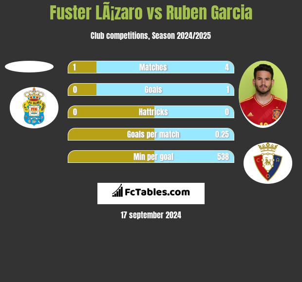 Fuster LÃ¡zaro vs Ruben Garcia h2h player stats